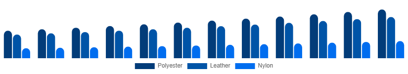 LATAM Backpack Market Material 2025-2033