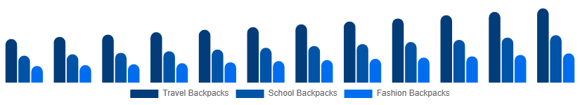 LATAM Backpack Market Product Type 2025-2033