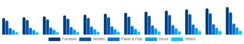 LATAM Bamboo Products Market Product 2025-2033