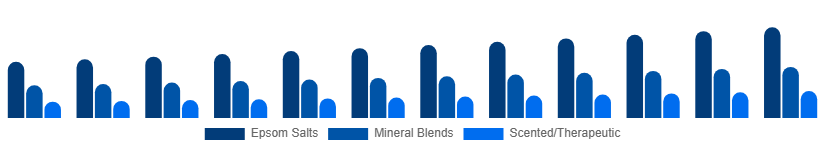 LATAM Bath Salts Market Type 2025-2033