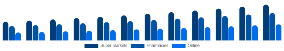 LATAM Bathing Soap Market Distribution 2025-2033