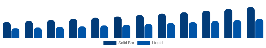 LATAM Bathing Soap Market Form 2025-2033