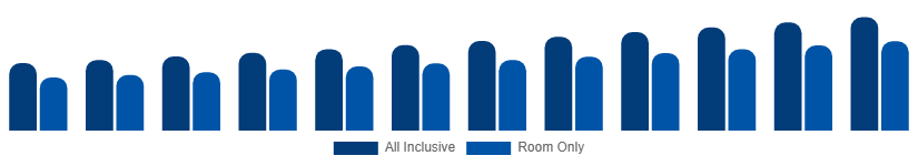LATAM Beach Hotels Market Service Type 2025-2033