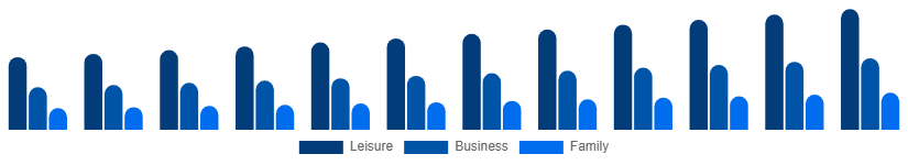 LATAM Beach Hotels Market TravelerType 2025-2033