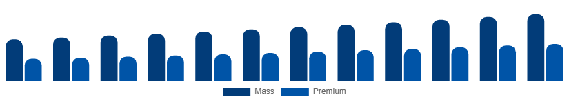 LATAM Beauty And Personal Care Products Market Price Tier 2025-2033