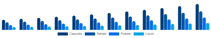 LATAM Beauty Supplements Market Form 2025-2033