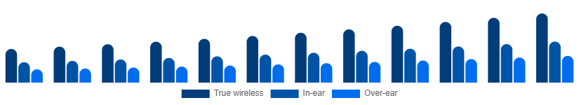 LATAM Bluetooth Headphones Market Form 2025-2033