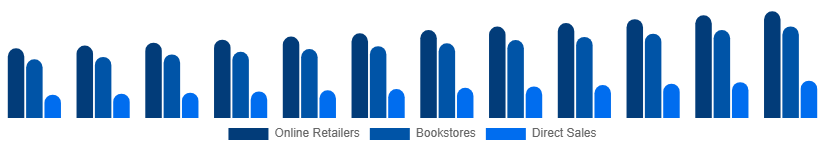 LATAM Books Market Distribution 2025-2033