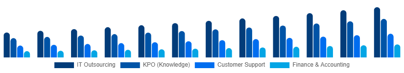 LATAM Business Process Outsourcing Bpo Market Service Type 2025-2033