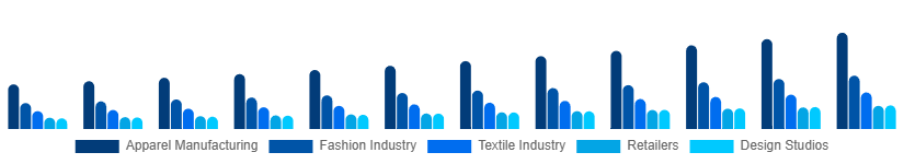 LATAM CAD in Apparel Market Application 2025-2033
