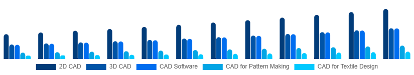 LATAM CAD in Apparel Market Type 2025-2033