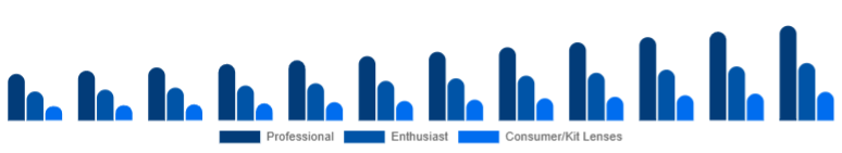 LATAM Camera Lens Market End-user 2025-2033