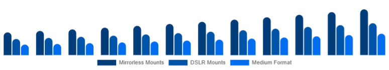 LATAM Camera Lens Market Mount/System 2025-2033