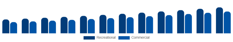 LATAM Camping Trailer Market End User 2025-2033