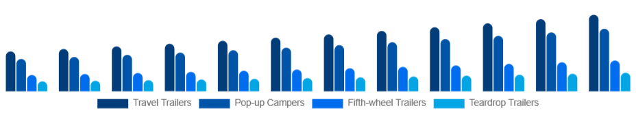 LATAM Camping Trailer Market Type 2025-2033