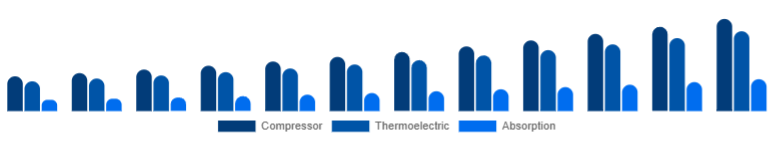 LATAM Car Refrigerator Market Cooling Technology 2025-2033