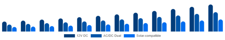 LATAM Car Refrigerator Market Power Source 2025-2033