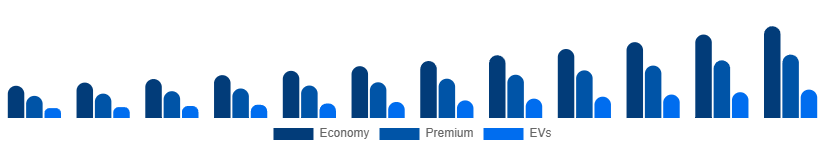 LATAM Car Rental Market Vehicle 2025-2033