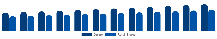 LATAM Casual Wear Market Distribution 2025-2033