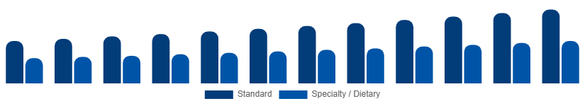 LATAM Catering Services Market Menu Type 2025-2033