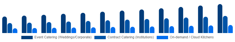 LATAM Catering Services Market Service Type 2025-2033