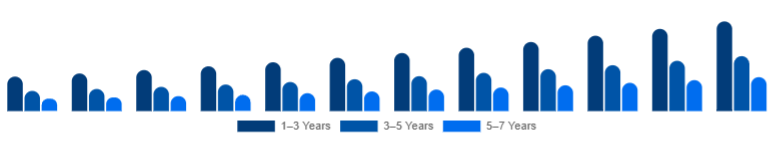 LATAM Children Tricycle Market Age Group 2025-2033