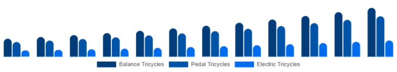 LATAM Children Tricycle Market Product Type 2025-2033