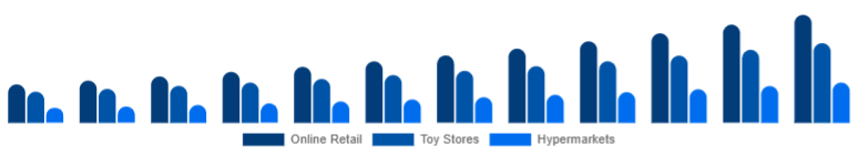 LATAM Children Tricycle Market Sales Channel 2025-2033