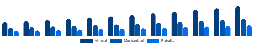 LATAM Cleaning Services Market Technology 2025-2033