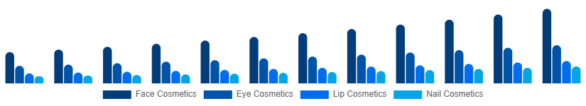 LATAM Color Cosmetics Market Product Type 2025-2033