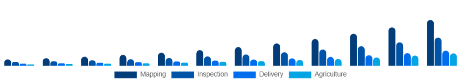 LATAM Commercial Drone Market End-Use 2025-2033
