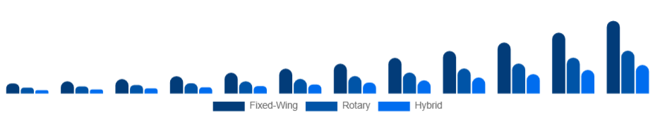 LATAM Commercial Drone Market Type 2025-2033