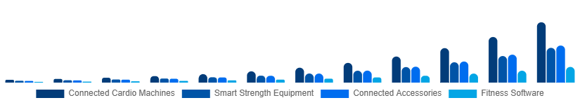 LATAM Connected Gym Equipment Market Product Type 2025-2033