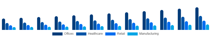 LATAM Contract Cleaning Services Market End-User 2025-2033