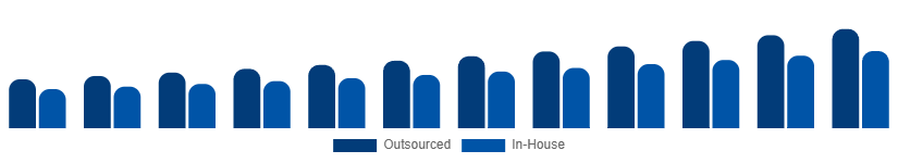 LATAM Contract Cleaning Services Market Service Model 2025-2033