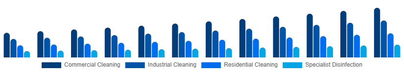 LATAM Contract Cleaning Services Market Service Type 2025-2033
