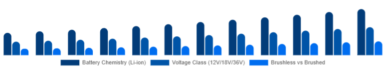 LATAM Cordless Power Tools Market Battery & Drive Tech 2025-2033