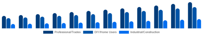 LATAM Cordless Power Tools Market End-user 2025-2033