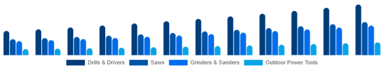 LATAM Cordless Power Tools Market Tool Category 2025-2033