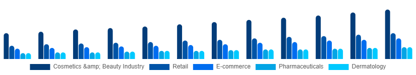 LATAM Cosmetic CDMO and CMO Market Application 2025-2033