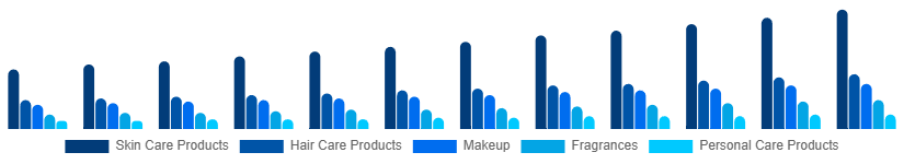 LATAM Cosmetic CDMO and CMO Market Type 2025-2033