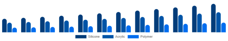 LATAM Cosmetic Prosthetics Market Material 2025-2033