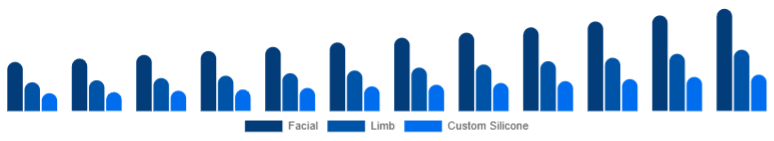 LATAM Cosmetic Prosthetics Market Type 2025-2033