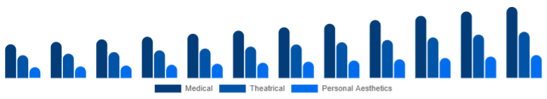 LATAM Cosmetic Prosthetics Market User 2025-2033