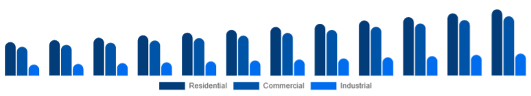 LATAM Dehumidifier Market End-use 2025-2033