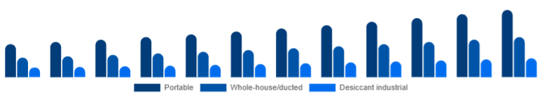 LATAM Dehumidifier Market Type 2025-2033
