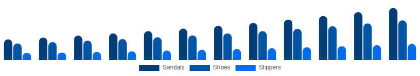 LATAM Diabetic Footwear Market Product Type 2025-2033