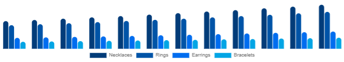 LATAM Diamond Jewelry Market Product 2025-2033