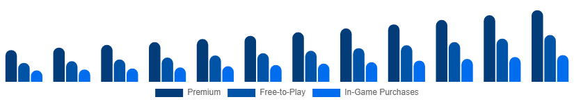 LATAM Digital Games Market Business Model 2025-2033