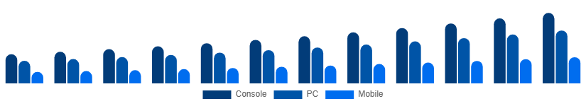 LATAM Digital Games Market Platform 2025-2033